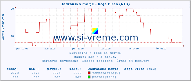 POVPREČJE :: Jadransko morje - boja Piran (NIB) :: temperatura | pretok | višina :: zadnji dan / 5 minut.