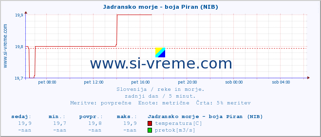 POVPREČJE :: Jadransko morje - boja Piran (NIB) :: temperatura | pretok | višina :: zadnji dan / 5 minut.