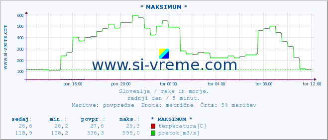 POVPREČJE :: * MAKSIMUM * :: temperatura | pretok | višina :: zadnji dan / 5 minut.