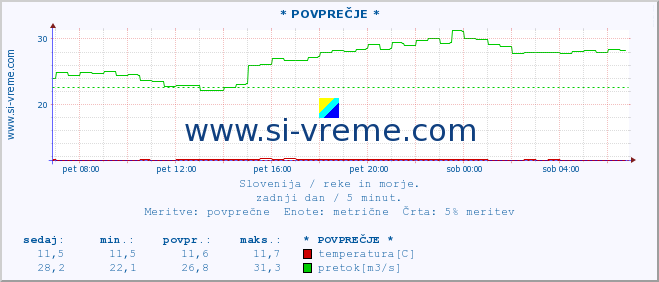 POVPREČJE :: * POVPREČJE * :: temperatura | pretok | višina :: zadnji dan / 5 minut.