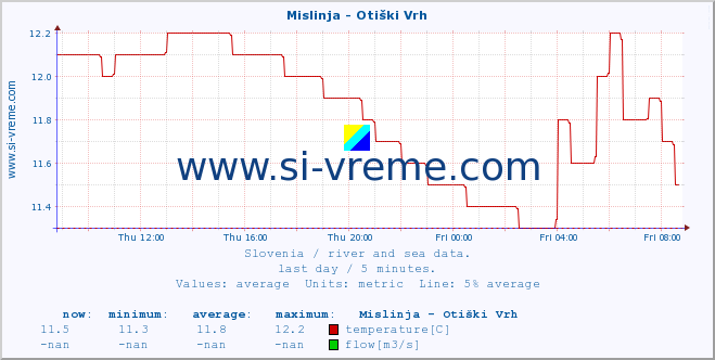  :: Mislinja - Otiški Vrh :: temperature | flow | height :: last day / 5 minutes.