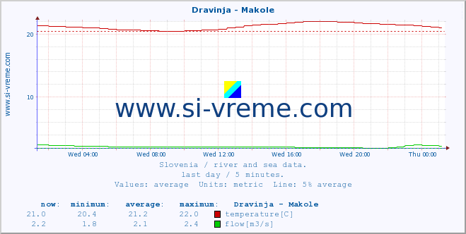  :: Dravinja - Makole :: temperature | flow | height :: last day / 5 minutes.