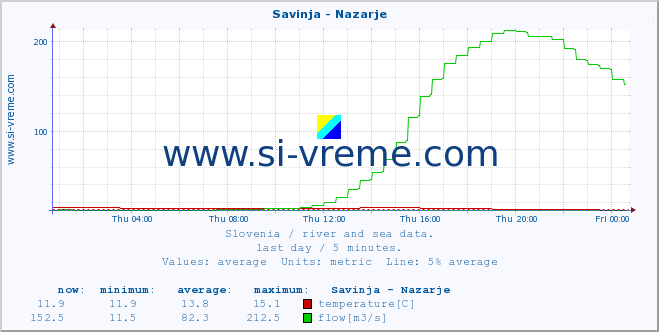  :: Savinja - Nazarje :: temperature | flow | height :: last day / 5 minutes.