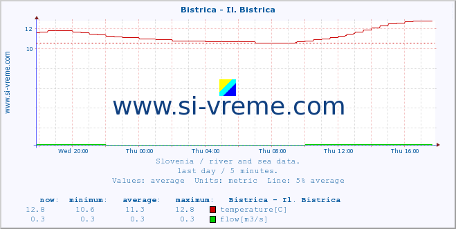  :: Bistrica - Il. Bistrica :: temperature | flow | height :: last day / 5 minutes.