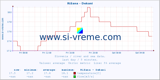  :: Rižana - Dekani :: temperature | flow | height :: last day / 5 minutes.