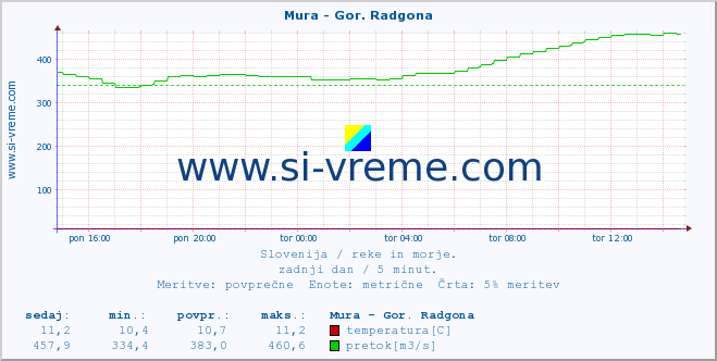 POVPREČJE :: Mura - Gor. Radgona :: temperatura | pretok | višina :: zadnji dan / 5 minut.