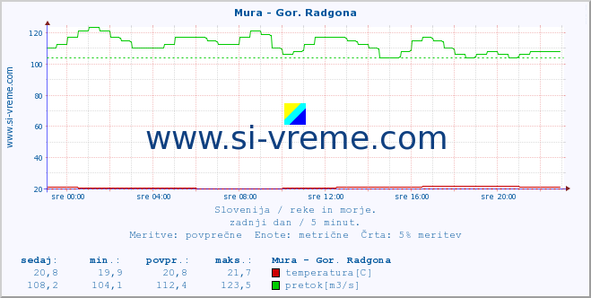 POVPREČJE :: Mura - Gor. Radgona :: temperatura | pretok | višina :: zadnji dan / 5 minut.