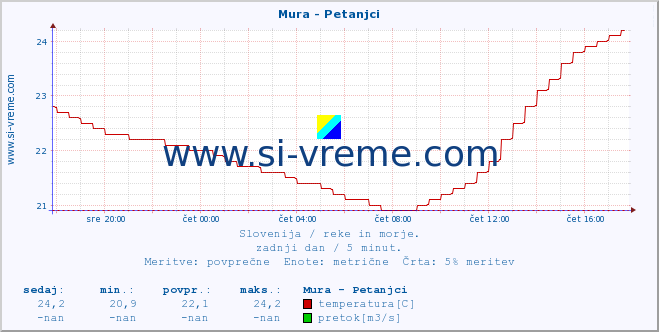 POVPREČJE :: Mura - Petanjci :: temperatura | pretok | višina :: zadnji dan / 5 minut.