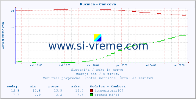 POVPREČJE :: Kučnica - Cankova :: temperatura | pretok | višina :: zadnji dan / 5 minut.