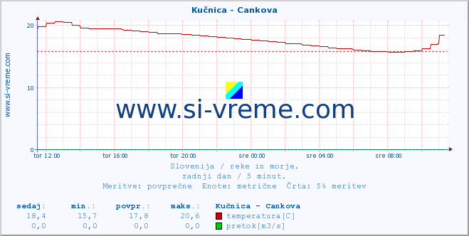 POVPREČJE :: Kučnica - Cankova :: temperatura | pretok | višina :: zadnji dan / 5 minut.