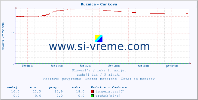 POVPREČJE :: Kučnica - Cankova :: temperatura | pretok | višina :: zadnji dan / 5 minut.