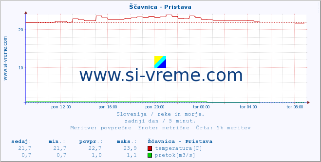 POVPREČJE :: Ščavnica - Pristava :: temperatura | pretok | višina :: zadnji dan / 5 minut.