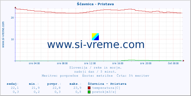 POVPREČJE :: Ščavnica - Pristava :: temperatura | pretok | višina :: zadnji dan / 5 minut.