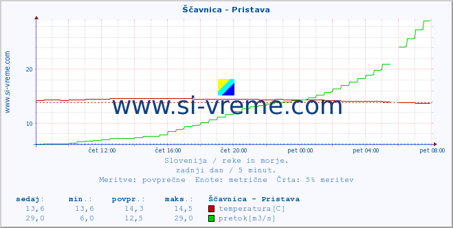 POVPREČJE :: Ščavnica - Pristava :: temperatura | pretok | višina :: zadnji dan / 5 minut.