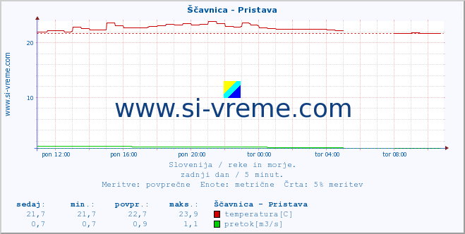 POVPREČJE :: Ščavnica - Pristava :: temperatura | pretok | višina :: zadnji dan / 5 minut.