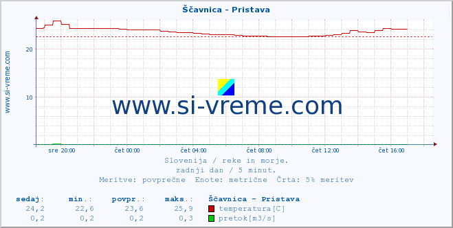 POVPREČJE :: Ščavnica - Pristava :: temperatura | pretok | višina :: zadnji dan / 5 minut.