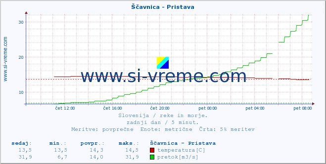 POVPREČJE :: Ščavnica - Pristava :: temperatura | pretok | višina :: zadnji dan / 5 minut.