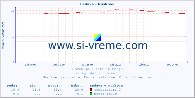 POVPREČJE :: Ledava - Nuskova :: temperatura | pretok | višina :: zadnji dan / 5 minut.