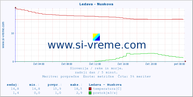 POVPREČJE :: Ledava - Nuskova :: temperatura | pretok | višina :: zadnji dan / 5 minut.