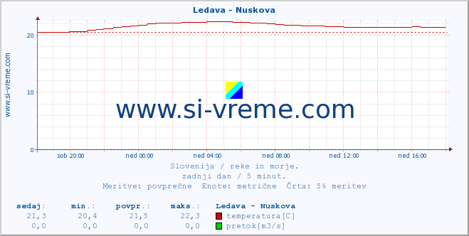 POVPREČJE :: Ledava - Nuskova :: temperatura | pretok | višina :: zadnji dan / 5 minut.