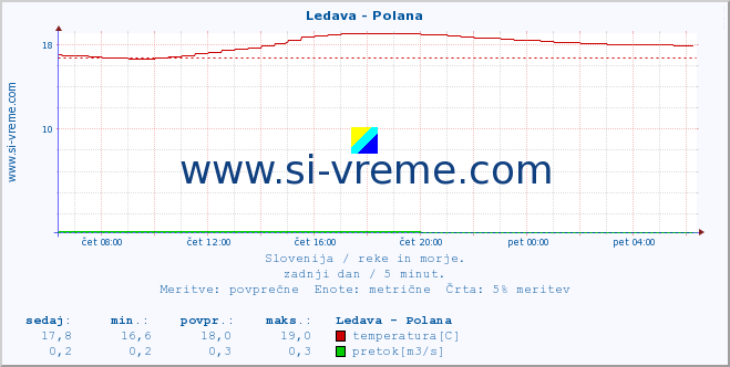 POVPREČJE :: Ledava - Polana :: temperatura | pretok | višina :: zadnji dan / 5 minut.