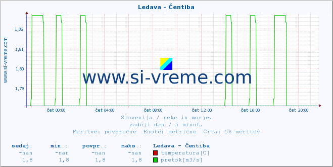 POVPREČJE :: Ledava - Čentiba :: temperatura | pretok | višina :: zadnji dan / 5 minut.