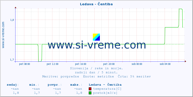 POVPREČJE :: Ledava - Čentiba :: temperatura | pretok | višina :: zadnji dan / 5 minut.