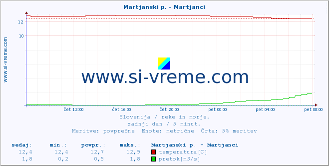 POVPREČJE :: Martjanski p. - Martjanci :: temperatura | pretok | višina :: zadnji dan / 5 minut.