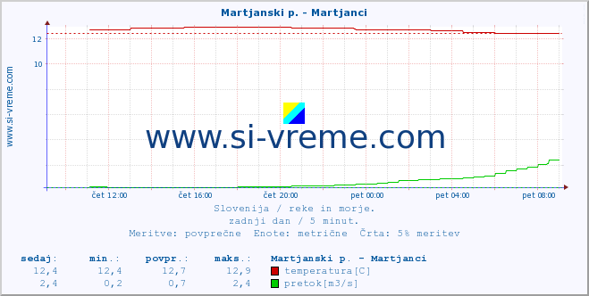 POVPREČJE :: Martjanski p. - Martjanci :: temperatura | pretok | višina :: zadnji dan / 5 minut.