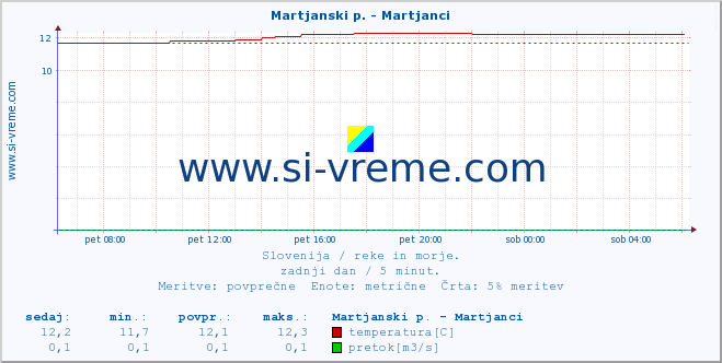 POVPREČJE :: Martjanski p. - Martjanci :: temperatura | pretok | višina :: zadnji dan / 5 minut.