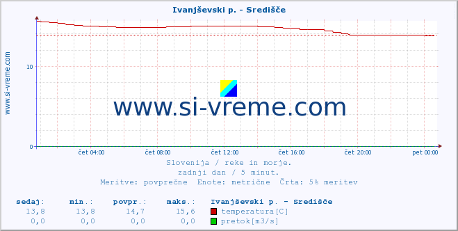 POVPREČJE :: Ivanjševski p. - Središče :: temperatura | pretok | višina :: zadnji dan / 5 minut.