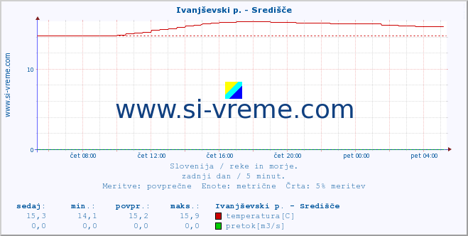 POVPREČJE :: Ivanjševski p. - Središče :: temperatura | pretok | višina :: zadnji dan / 5 minut.