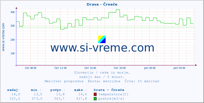 POVPREČJE :: Drava - Črneče :: temperatura | pretok | višina :: zadnji dan / 5 minut.