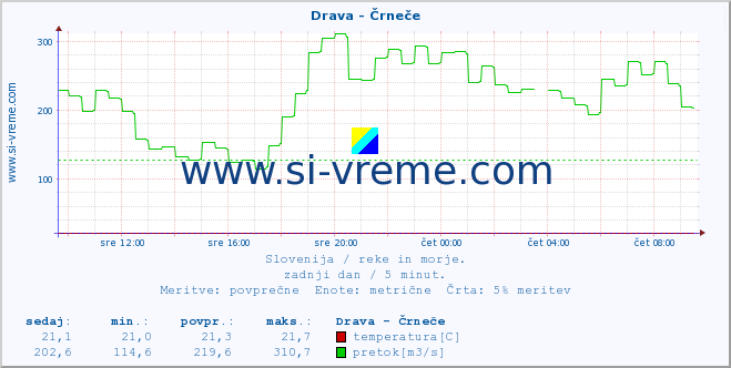 POVPREČJE :: Drava - Črneče :: temperatura | pretok | višina :: zadnji dan / 5 minut.