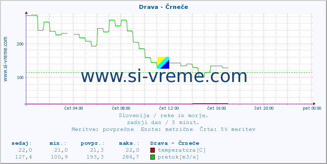 POVPREČJE :: Drava - Črneče :: temperatura | pretok | višina :: zadnji dan / 5 minut.