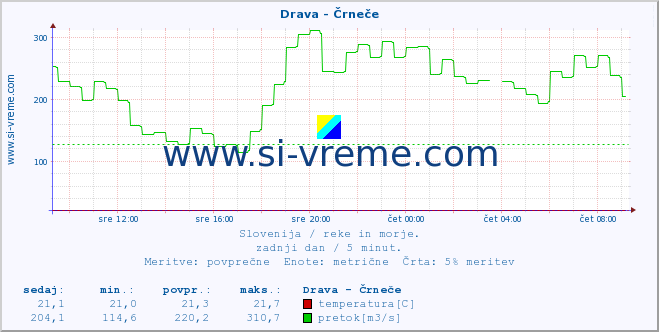 POVPREČJE :: Drava - Črneče :: temperatura | pretok | višina :: zadnji dan / 5 minut.