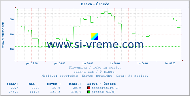 POVPREČJE :: Drava - Črneče :: temperatura | pretok | višina :: zadnji dan / 5 minut.