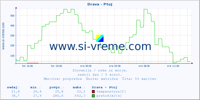 POVPREČJE :: Drava - Ptuj :: temperatura | pretok | višina :: zadnji dan / 5 minut.