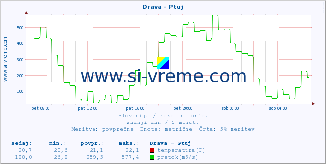 POVPREČJE :: Drava - Ptuj :: temperatura | pretok | višina :: zadnji dan / 5 minut.