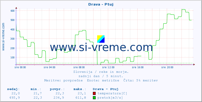 POVPREČJE :: Drava - Ptuj :: temperatura | pretok | višina :: zadnji dan / 5 minut.