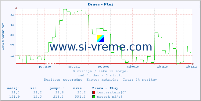 POVPREČJE :: Drava - Ptuj :: temperatura | pretok | višina :: zadnji dan / 5 minut.