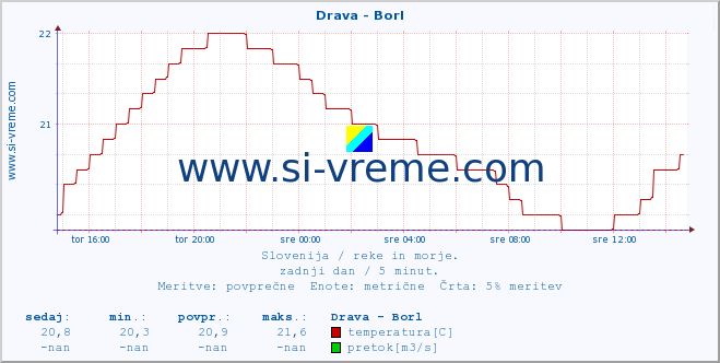 POVPREČJE :: Drava - Borl :: temperatura | pretok | višina :: zadnji dan / 5 minut.