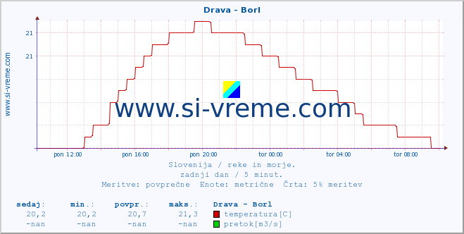 POVPREČJE :: Drava - Borl :: temperatura | pretok | višina :: zadnji dan / 5 minut.