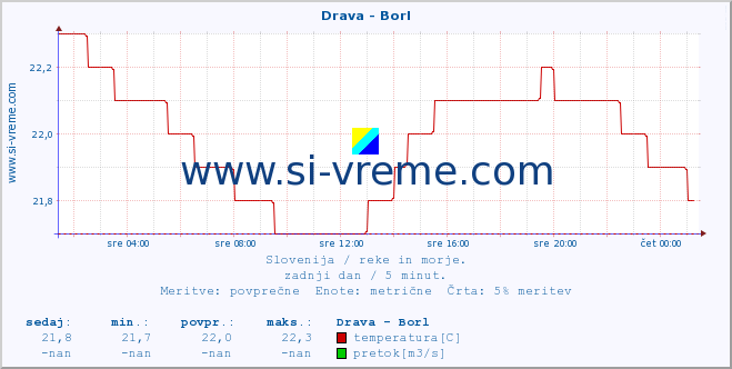 POVPREČJE :: Drava - Borl :: temperatura | pretok | višina :: zadnji dan / 5 minut.