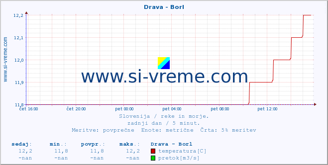 POVPREČJE :: Drava - Borl :: temperatura | pretok | višina :: zadnji dan / 5 minut.