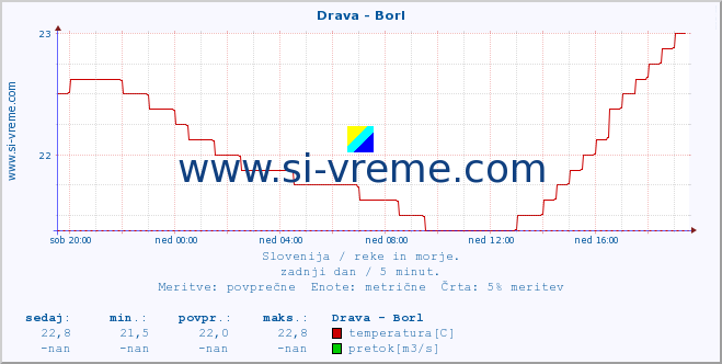 POVPREČJE :: Drava - Borl :: temperatura | pretok | višina :: zadnji dan / 5 minut.