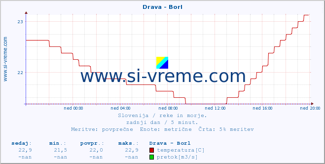 POVPREČJE :: Drava - Borl :: temperatura | pretok | višina :: zadnji dan / 5 minut.