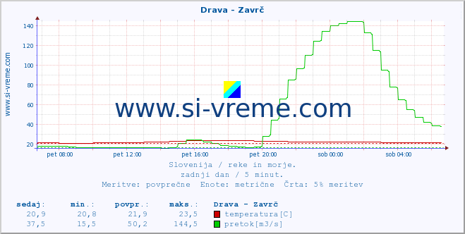 POVPREČJE :: Drava - Zavrč :: temperatura | pretok | višina :: zadnji dan / 5 minut.