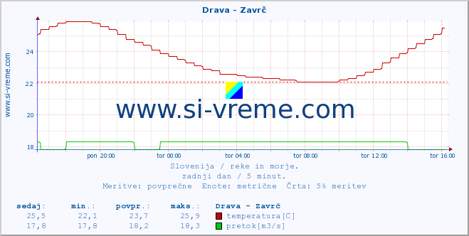 POVPREČJE :: Drava - Zavrč :: temperatura | pretok | višina :: zadnji dan / 5 minut.