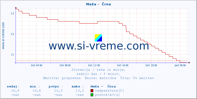 POVPREČJE :: Meža -  Črna :: temperatura | pretok | višina :: zadnji dan / 5 minut.